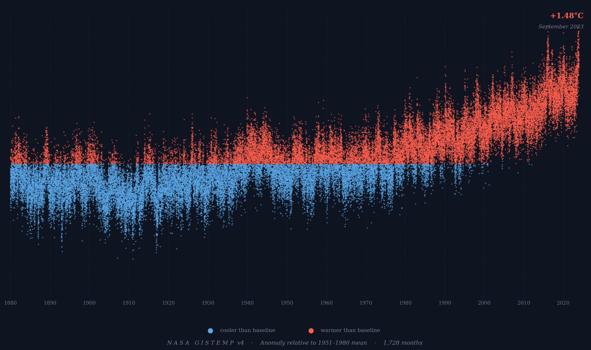 Landa23's tweet image. ... recordando la gráfica del día! #AI #ClimateChange