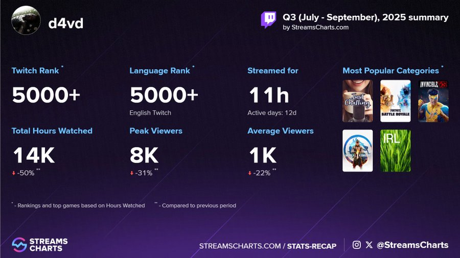 Before the ban, what did d4vd’s Twitch presence actually look like? 📊 ...