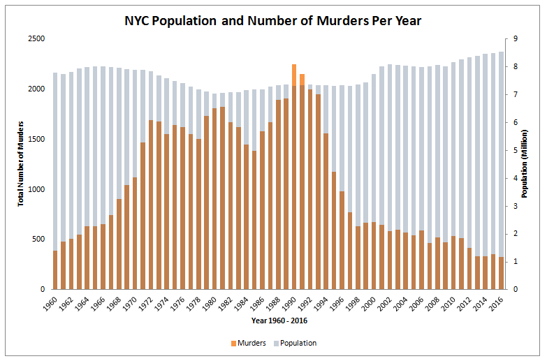 IsraelKafka's tweet photo. @TheBananaTreePr @AustinJustice Mayor Koch had, in fact, not figured all this out.
And I'm fact, it's been on a steep decline every since, contrary to your assertion that "they decided to use criminals to break down society." https://t.co/6ieVvbtqDw