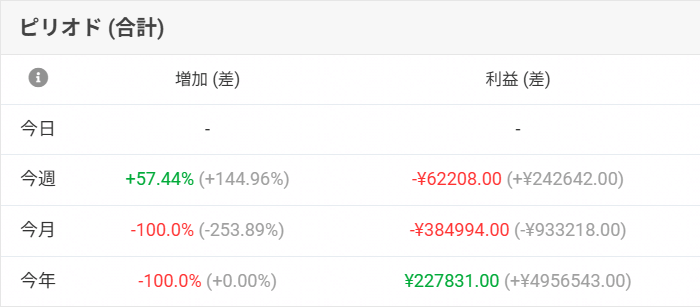 Tiger8192's tweet photo. 今週は、裁量で 少し利益を出せましたが、EAで そこそこ損失が出たため、トータルで6万円以上の損失になりました。 https://t.co/oXRgS0vDlZ