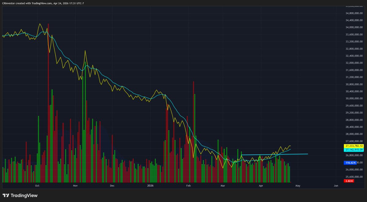 CRInvestor's tweet photo. This image sums up the #crypto market-state atm imo. A bottom has come in, buyers are buying & are in control. What longs fears most, does this new bull 'fall asleep'? #volumeimpetus
Of concern too, what are we supposed to generally do in the marry month of May?
#pma4tw #trading https://t.co/PepNWxNCQR