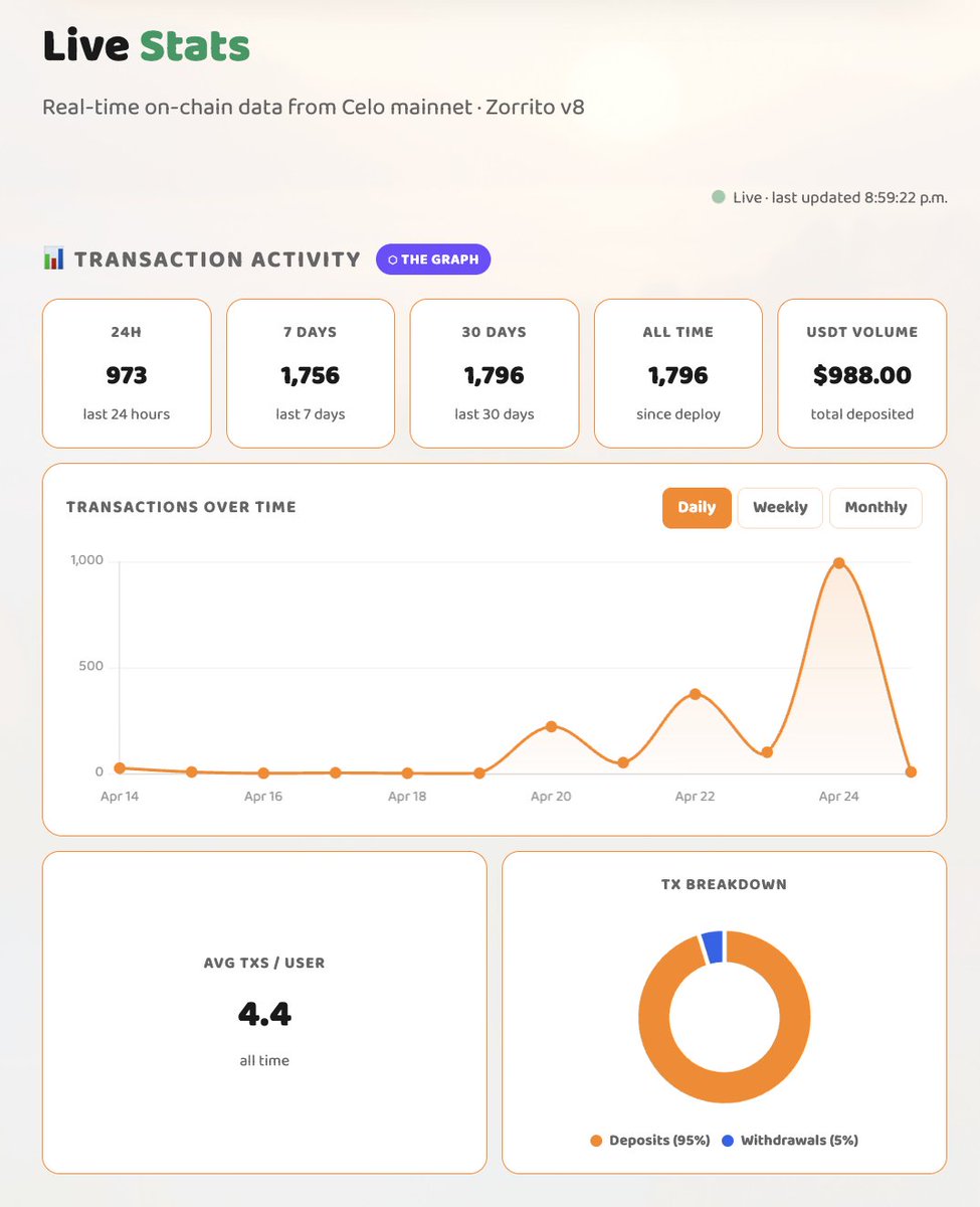 ArtuGrande's tweet photo. https://t.co/WmGhIRagET cerca de los 1000 @tether transaccionados en @Celo 🦊

Hoy supero los 400 depositors en all-time y a nada de las 2k transacciones on chain.

Sigo impresionado con la diversidad de países de los usuarios que visitan la plataforma 🤯

🇺🇸 en el top 1 https://t.co/hiWeomDVgN