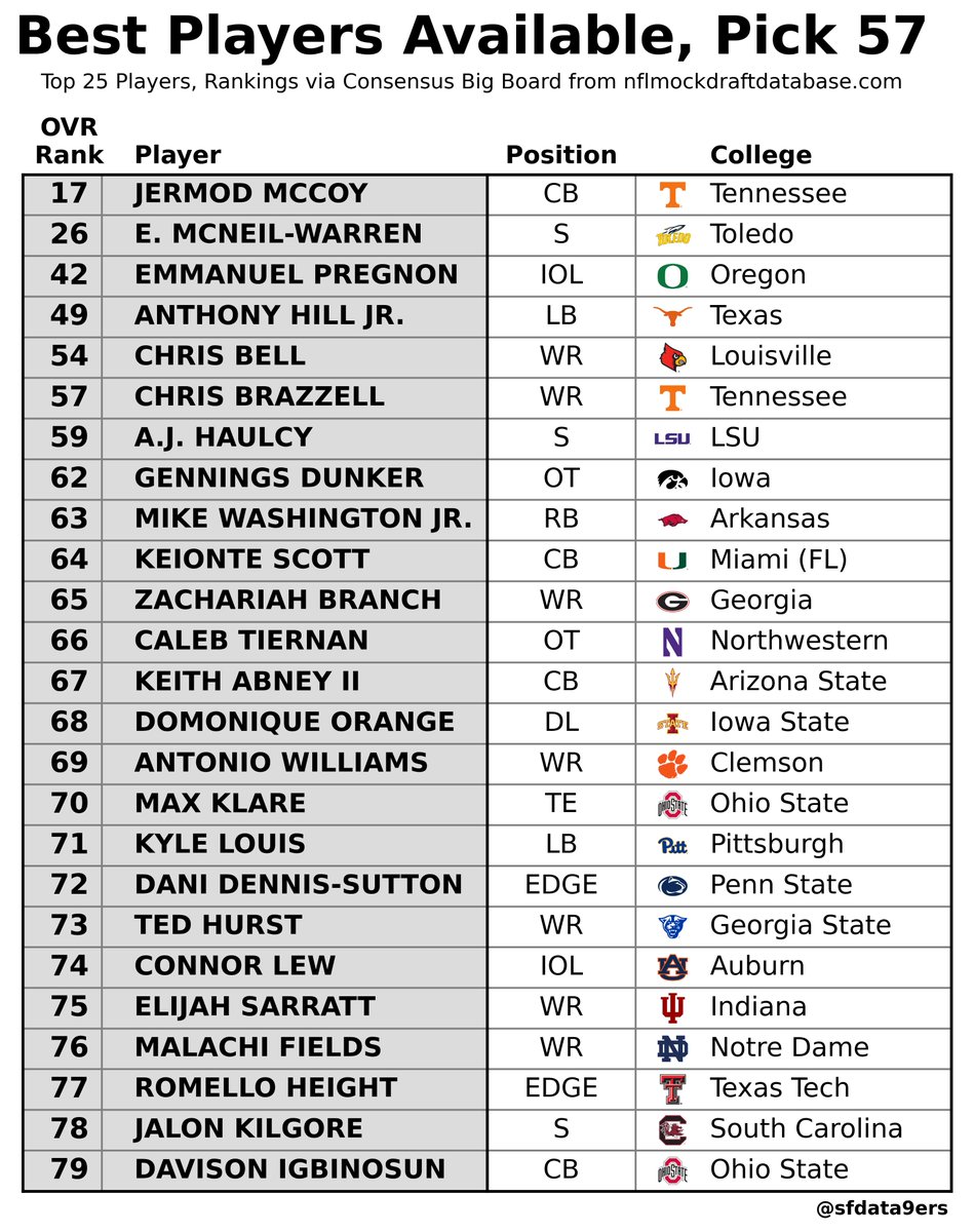 sfdata9ers's tweet image. Best Players Available, Pick 57 

Should #SF pick E. McNeil-Warren with pick 58? 
#SF hosted EDGE Romello Height on a top-30 visit.