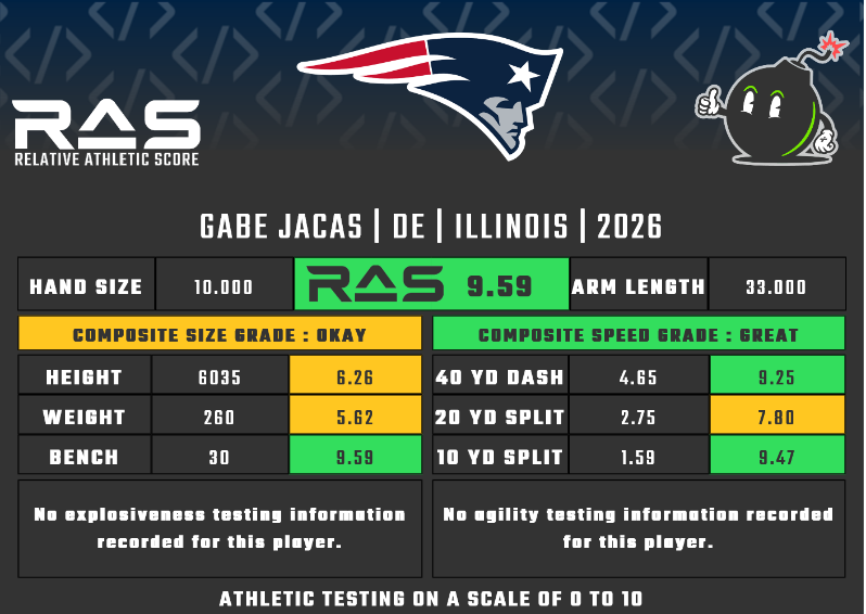 MathBomb's tweet photo. Gabe Jacas was drafted in round 2 with pick 55 in the 2026 draft class. He scored a 9.59 RAS out of a possible 10.00. This ranked 93 out of 2257 DE from 1987 to 2026.

https://t.co/P41pWbY6P5 https://t.co/jJ8iKAviZk