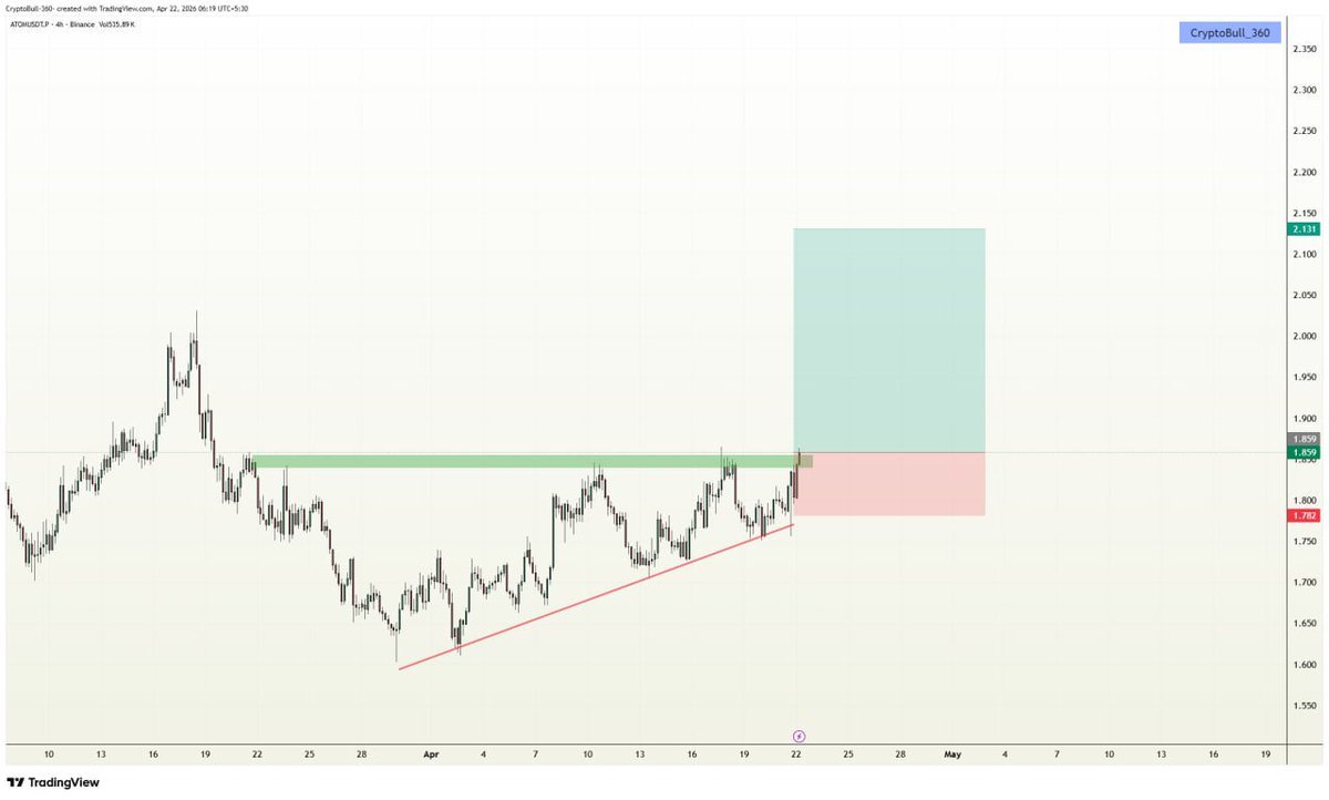 CryptoBull_360's tweet image. ⚡️#ATOM #LONG in VIP channel

Target 1✅
Target 2✅
Target 3✅
#Congratulations VIP  traders