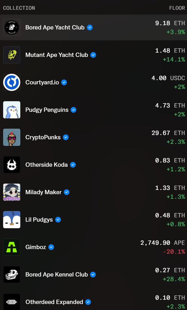 CryptoV_Alpha's tweet image. 春江水暖链先知，其实最近不仅仅是主链meme开始回暖，NFT也开始大规模大幅度上涨。
大的要来了。#ETH