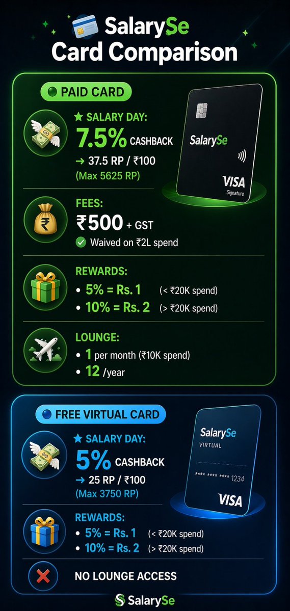 Ankishj's tweet image. Planning to apply for SalarySe CUB Bank Credit card ?

Use the referral to get:

Rs. 250 from SalarySe App

Extra ₹1750 Amazon GV via my referral link

DM to get the link

Major card benefits below

#referral #salaryse #creditcard