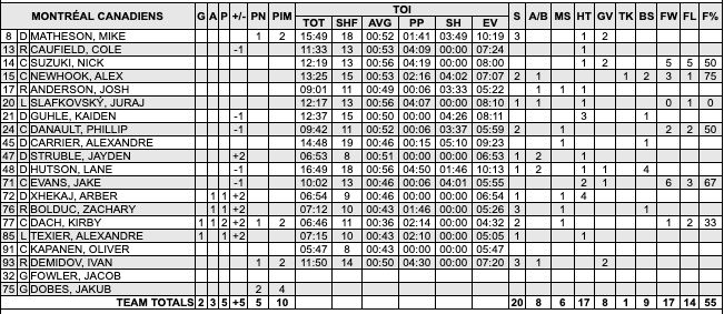 ChrisHabs360's tweet image. #Lightning 2 - 2 #Habs (End of 2nd)

MTL stats
🚨Goals: Texier (1), Dach (1)
🏒PP: 0-for-4
🏒1-0 record when tied after 2 periods 

Shots
TB: 7 in 2nd / 13 total
MTL: 13 in 2nd / 20 total

#GoHabsGo #NHL #Hockey @RocketSports