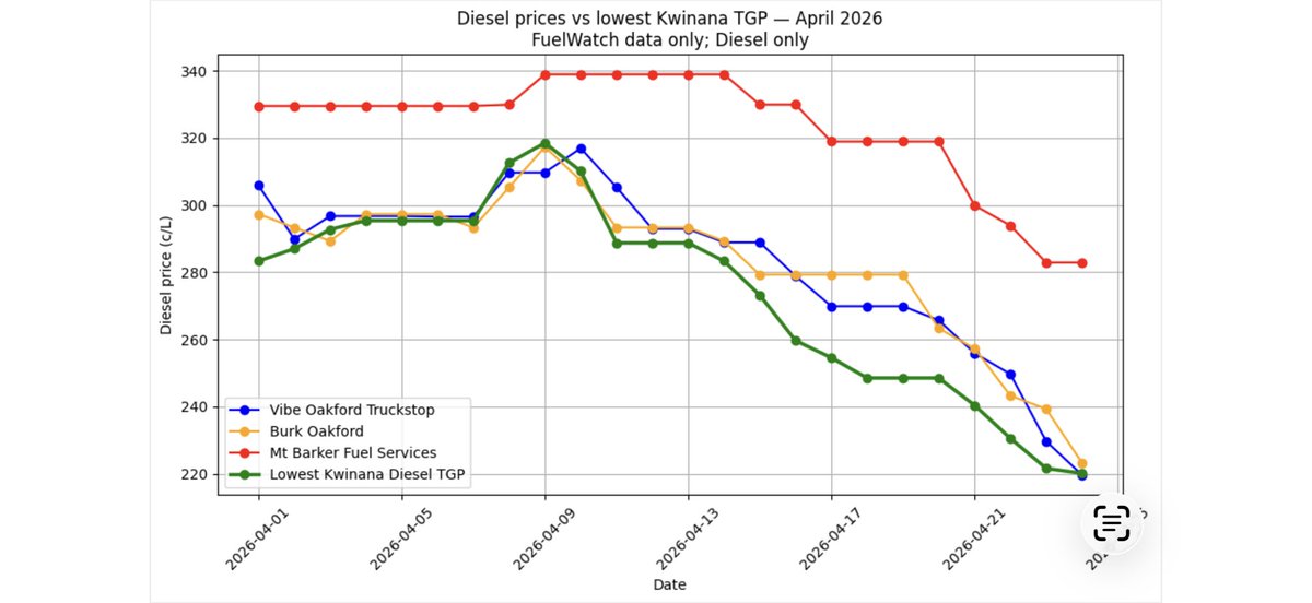 twocrowsdown's tweet photo. Why I buy fuel every time I’m in Perth rather than locally. No surprises here - just illustrates the extra cost of living outside the metro area. https://t.co/6NqYttLMcY