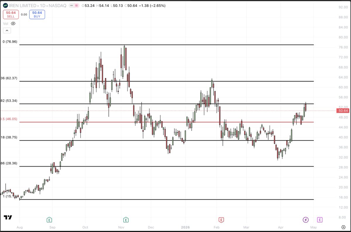 $IREN 1D fib levels 

looks good