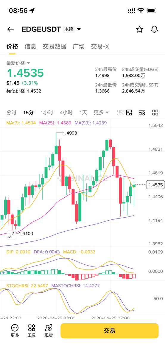 dajingou1's tweet image. #BTC #ETH

连续双顶，均在1.4-1.5之间！

依旧是顶级预判！

只有合约选手知道这个策略的价值！