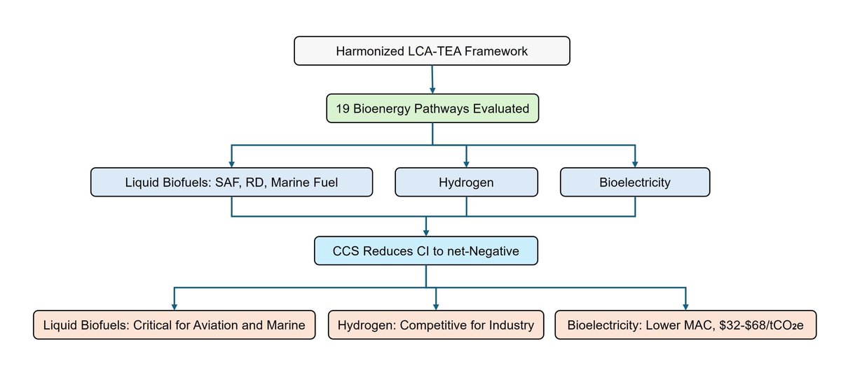 GCB_Bioenergy's tweet image. What Is the Best Use of #Biomass? A Harmonized LCA‐TEA Framework Quantifying Economic and Environmental Metrics for #Bioenergy Pathways 

🔗 buff.ly/vgHU9RE