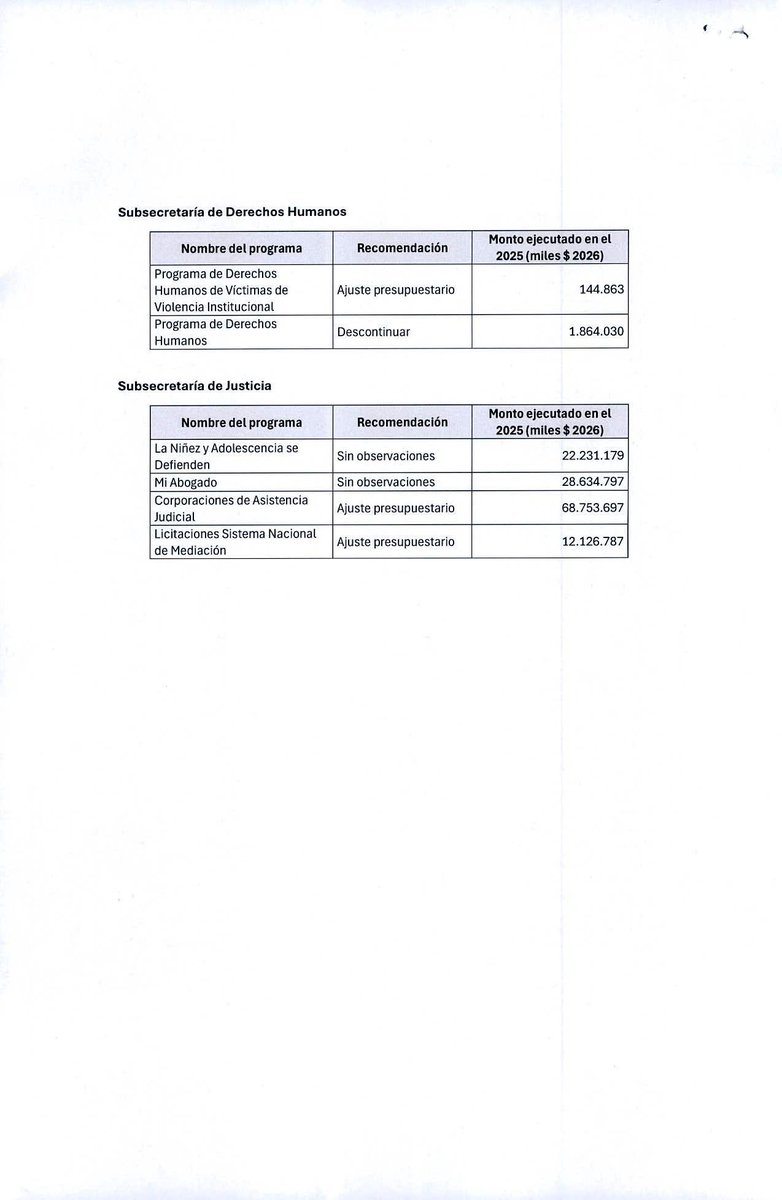 Ahora Justicia. Hacienda instruyó eliminar el Programa de Derechos Humanos de la Subsecretaría y recortar las Corporaciones de Asistencia Judicial en $68 mil millones. Necesitas un abogado? Págalo. Documento completo acá👇🏽:
drive.google.com/file/d/1CSLFmI…