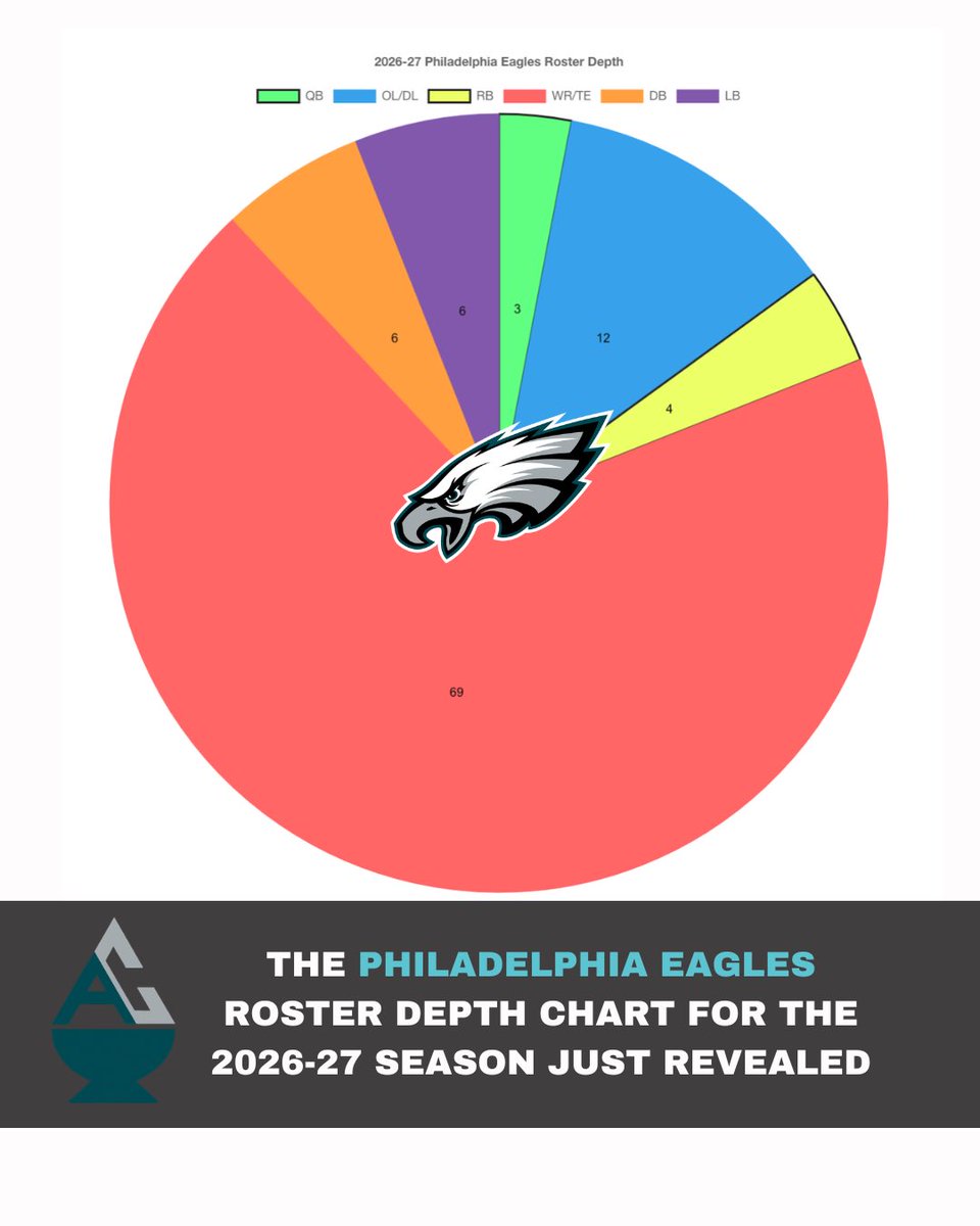 acecreativesprt's tweet photo. Howie how many pass catchers do we need? 😭 
#eagles #philly #gobirds #nfl #flyeaglesfly https://t.co/IGUStJLhbL
