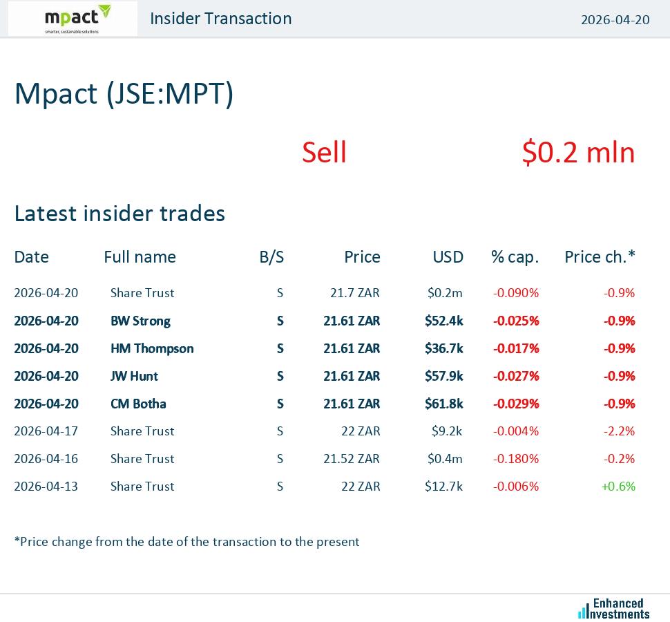 eninvs_africa's tweet photo. #Mpact $JSEMPT #JSE

Mpact (Industrials) insider deals:

https://t.co/Yz5JftinjO https://t.co/F9vMStMmBZ