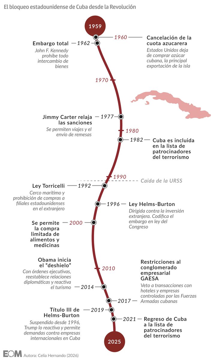 elOrdenMundial's tweet photo. Cuba lleva 60 años sufriendo las sanciones de EEUU.

💰 Un embargo que ha moldeado la economía, la política, la identidad y las relaciones exteriores del país.

👉 Las sanciones no han conseguido su objetivo, mientras que el Gobierno cubano lo ha usado para su propia legitimación.

✍️ Radiografía del embargo que transformó Cuba, por Mónica Rivero:
https://t.co/zaroSDGyGq