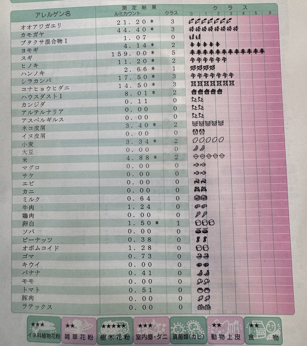 nasikazo's tweet photo. おじさん人生初めてアレルギー検査したけど、めちゃくちゃアレルギーやん！ https://t.co/neJuiS6yCA