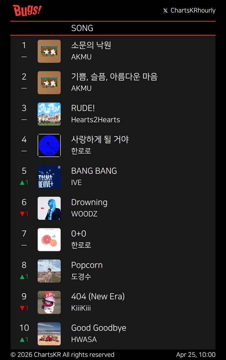 ChartsKRhourly's tweet image. #Melon #genie #FLO #Bugs
Apr 25, 10:00

#AKMU #Hearts2Hearts #IVE #BTS #KiiiKiii #한로로 #WOODZ #HWASA