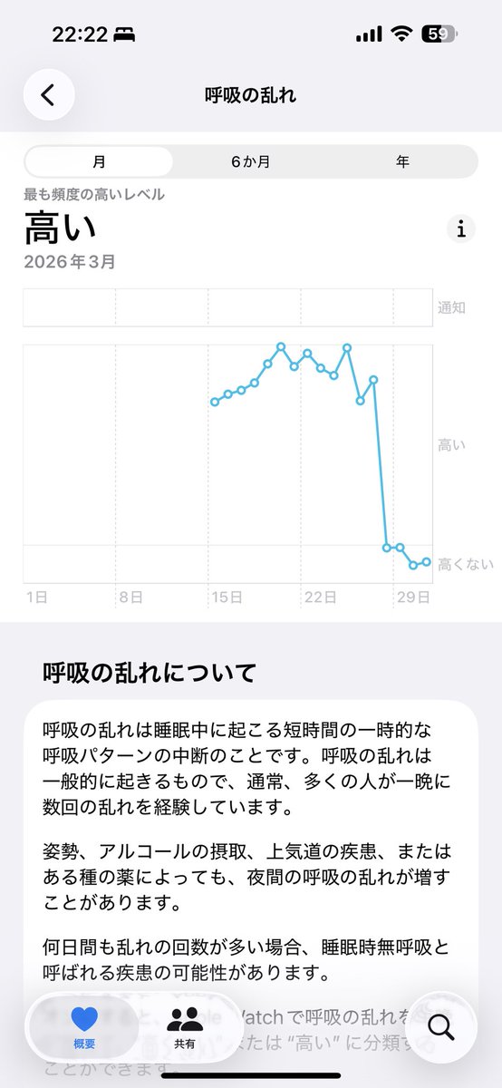 kaggy_d's tweet photo. 極めて重症の睡眠時無呼吸症候群(AHI76)と診断されたので、CPAPはじめ��した。apple watchの測定値が、ガクンと落ちたw https://t.co/eC2P17Ryao