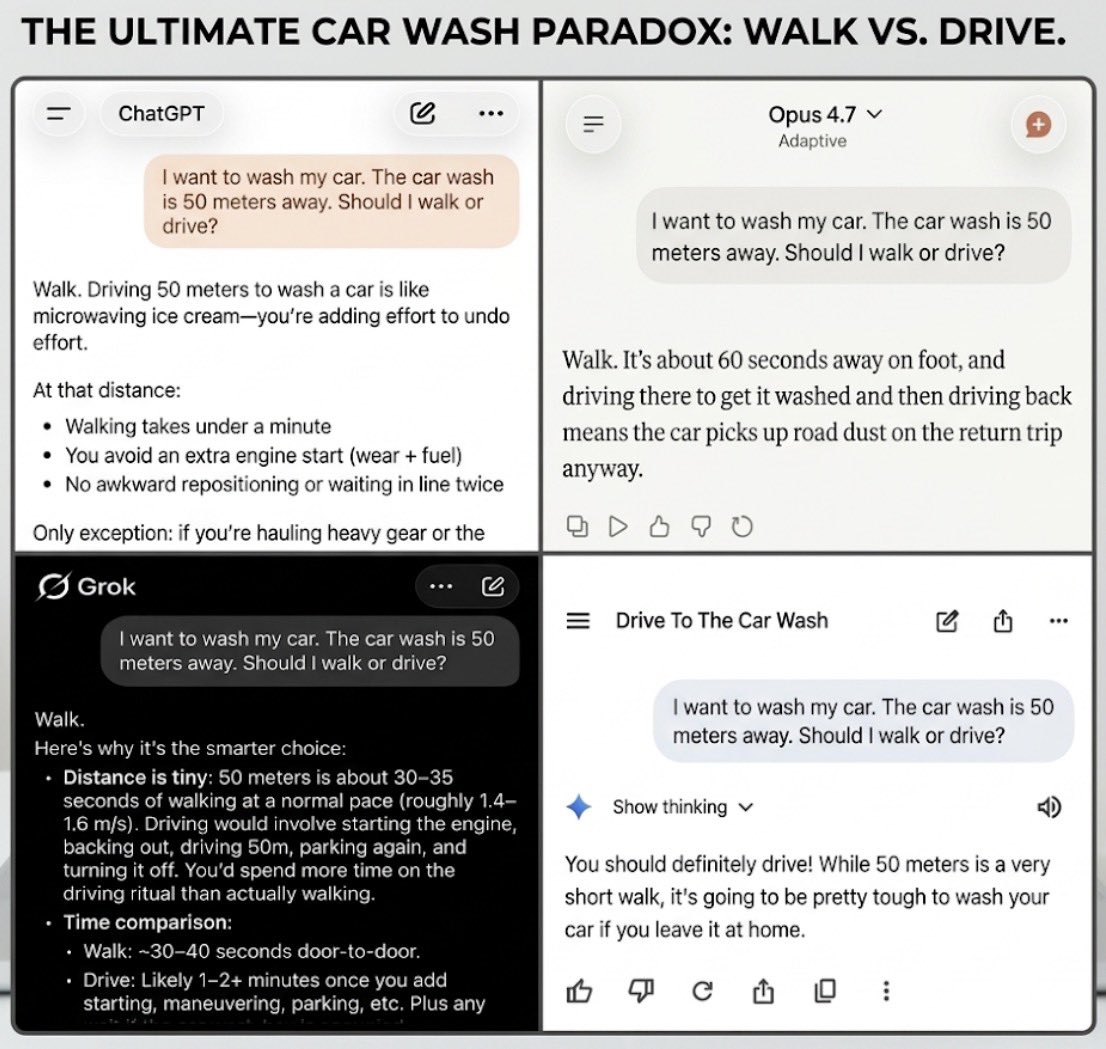 Jubleerc's tweet photo. Prompt: "Car wash is 50m away. Walk or drive?"

ChatGPT/Claude/Grok: Write essays on fuel efficiency and the health benefits of a 60-second walk. 

Gemini: ✅ 

Perfect reminder that AI can optimize flawlessly for the exact wrong objective. 

#AI #TechHumor #LLMs #MachineLearning https://t.co/IE1gsV7Li9