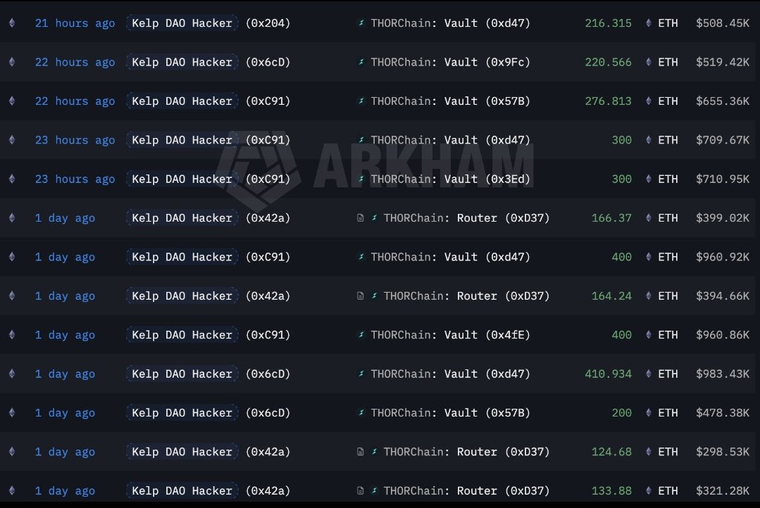 Daddycryptooo's tweet image. 🚨🚨المخترق المجهول بدأت تحركاته تظهر👀

🔻مخترق KelpDAO أنهى تصريف كامل حيازته البالغة 75701 $ETH بقيمة تقارب 175 مليون دولار بعد تحويلها إلى بيتكوين عبر THORChain ومسارات أخرى

🔻وفي محاولة لاحتواء الأزمة تقدمت Mantle بمقترح لتوفير قرض إلى Aave بقيمة 30,000 #ETH ما يعادل نحو 70