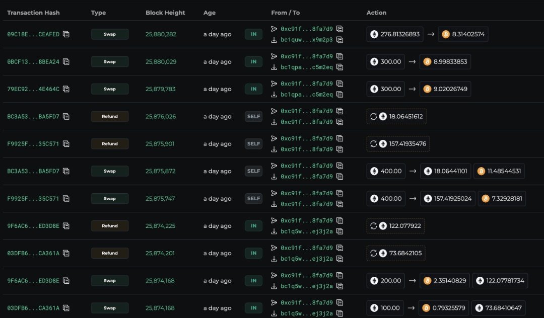 Daddycryptooo's tweet image. 🚨🚨المخترق المجهول بدأت تحركاته تظهر👀

🔻مخترق KelpDAO أنهى تصريف كامل حيازته البالغة 75701 $ETH بقيمة تقارب 175 مليون دولار بعد تحويلها إلى بيتكوين عبر THORChain ومسارات أخرى

🔻وفي محاولة لاحتواء الأزمة تقدمت Mantle بمقترح لتوفير قرض إلى Aave بقيمة 30,000 #ETH ما يعادل نحو 70