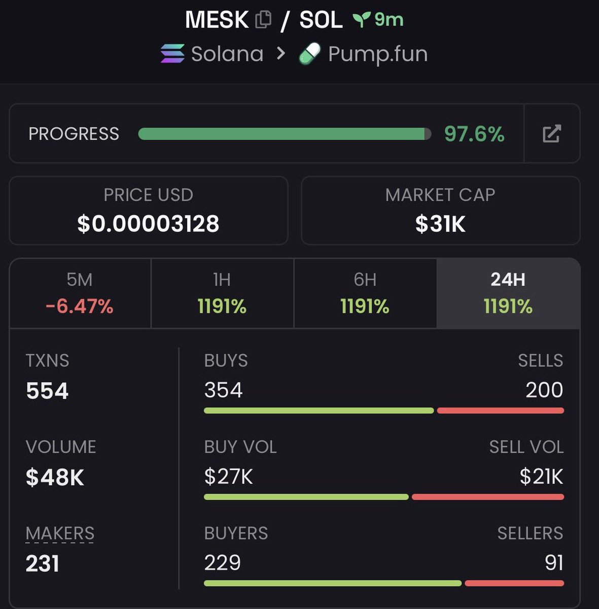 VENUSdnkh's tweet image. 💎 Aped $MESK at $31k Mcap to $87k Mcap on my alpha Tg 

We pulled off 2.80x profits  on my alpha Tg 🚀🚀

📩DM to join my alpha Tg 🔥📉
⛓️#solana #memecoin #CryptoTrading