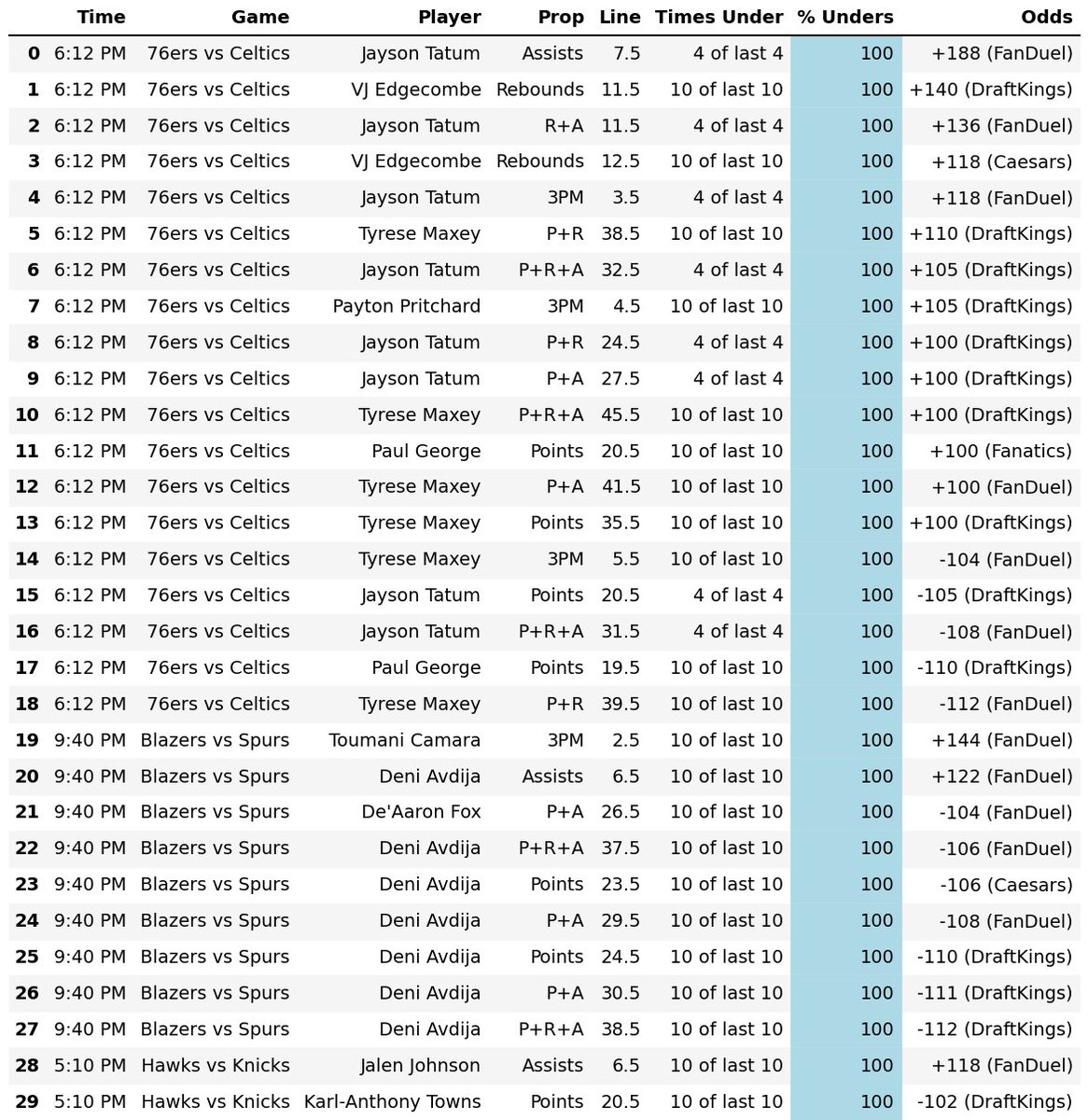 2026-04-25 NBA Player Prop Hit Rates:

Overs (left) Unders (right)

Top 40 are posted here - more sheets in the free discord!! (Link in Bio)

#GamblingX #SportsBetting #NBAPlayerProps #NBA #NBATwitter