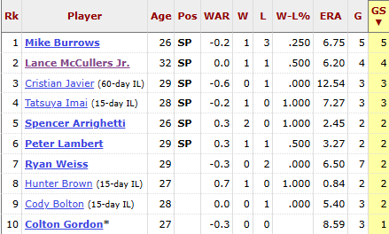 TheAstrosLocker's tweet image. You know what sucks? Among all Astros pitchers who have started at least 3 games, Lance McCullers has the best ERA (6.29 as of the 4th inning). Here are all the pitchers who have started games for the Astros this year. The Astros starting pitching is a disaster.
