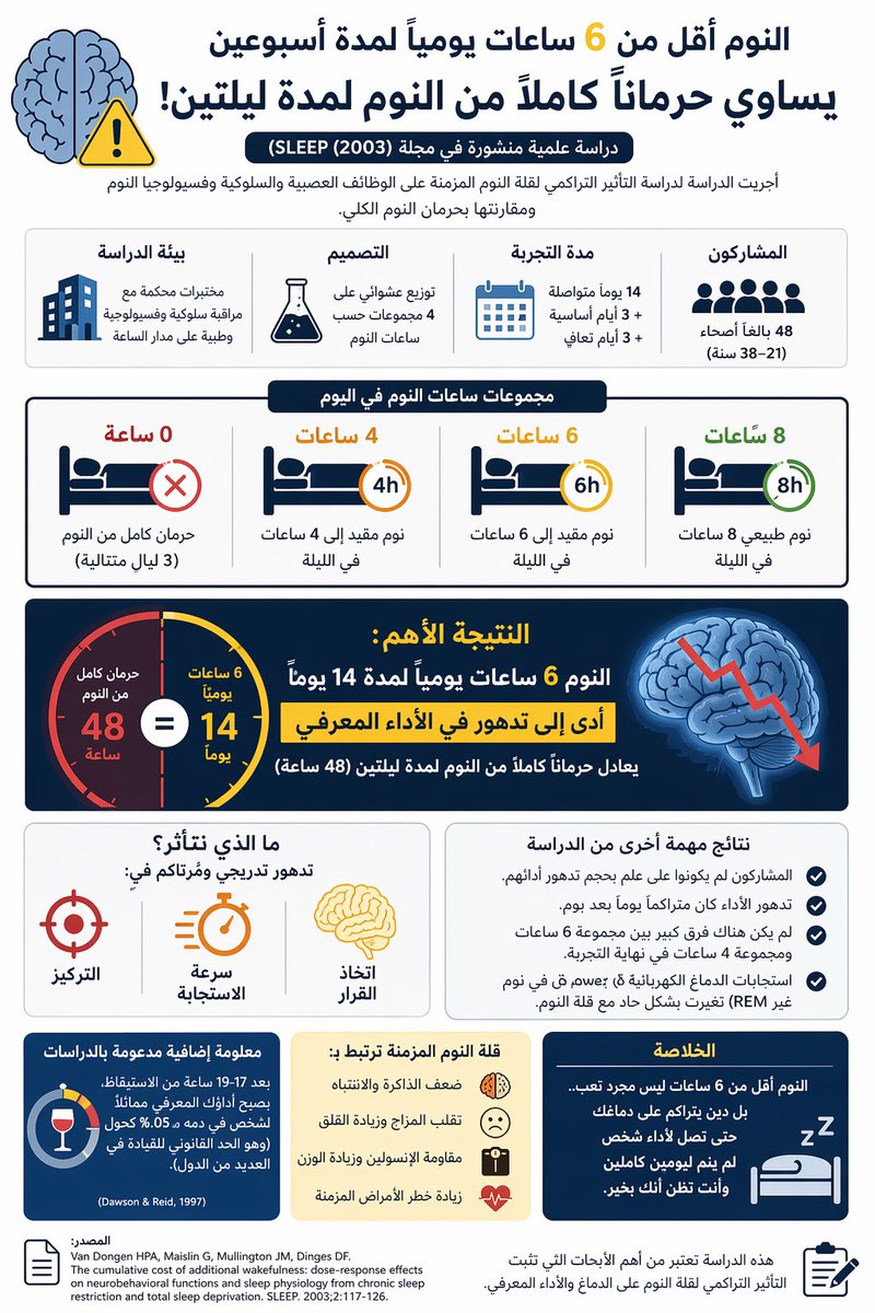 Hani_Dh's tweet image. 🚨 أخطر كذبة يعيشها الناس يوميًا: “أنا متعود أنام 5–6 ساعات وأنا تمام.”

الحقيقة؟ أنت لست “تمام”
أنت تعمل بعقل شخص لم ينم يومين كاملين.

دراسة علمية من University of Pennsylvania (منشورة في مجلة SLEEP) اختبرت هذا بشكل مباشر:

👥 تقسيم المشاركين إلى:

8 ساعات نوم
6 ساعات نوم
4