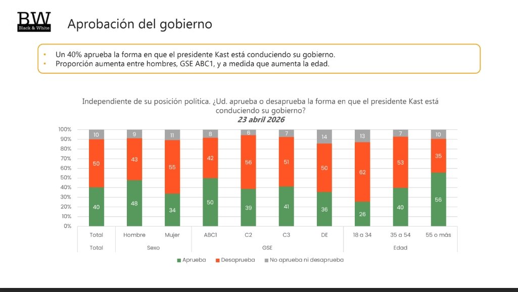 EncuestasChil10's tweet image. 🚨 Encuesta #blackandwhite: Aprobación Presidencial José Antonio Kast Rist 🙋🏼‍♂️

❎️🙋🏼‍♂️ Desapruebo: 50% -5
✅️🙋🏼‍♂️ Apruebo: 40% +6

#blackandwhite