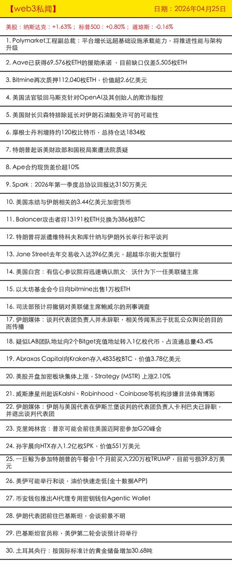 Out11549562's tweet image. 【web3今日新闻】 

美股昨天还是不错的

看样子大家还是相信都会好起来的

#eth  #btc  #AI