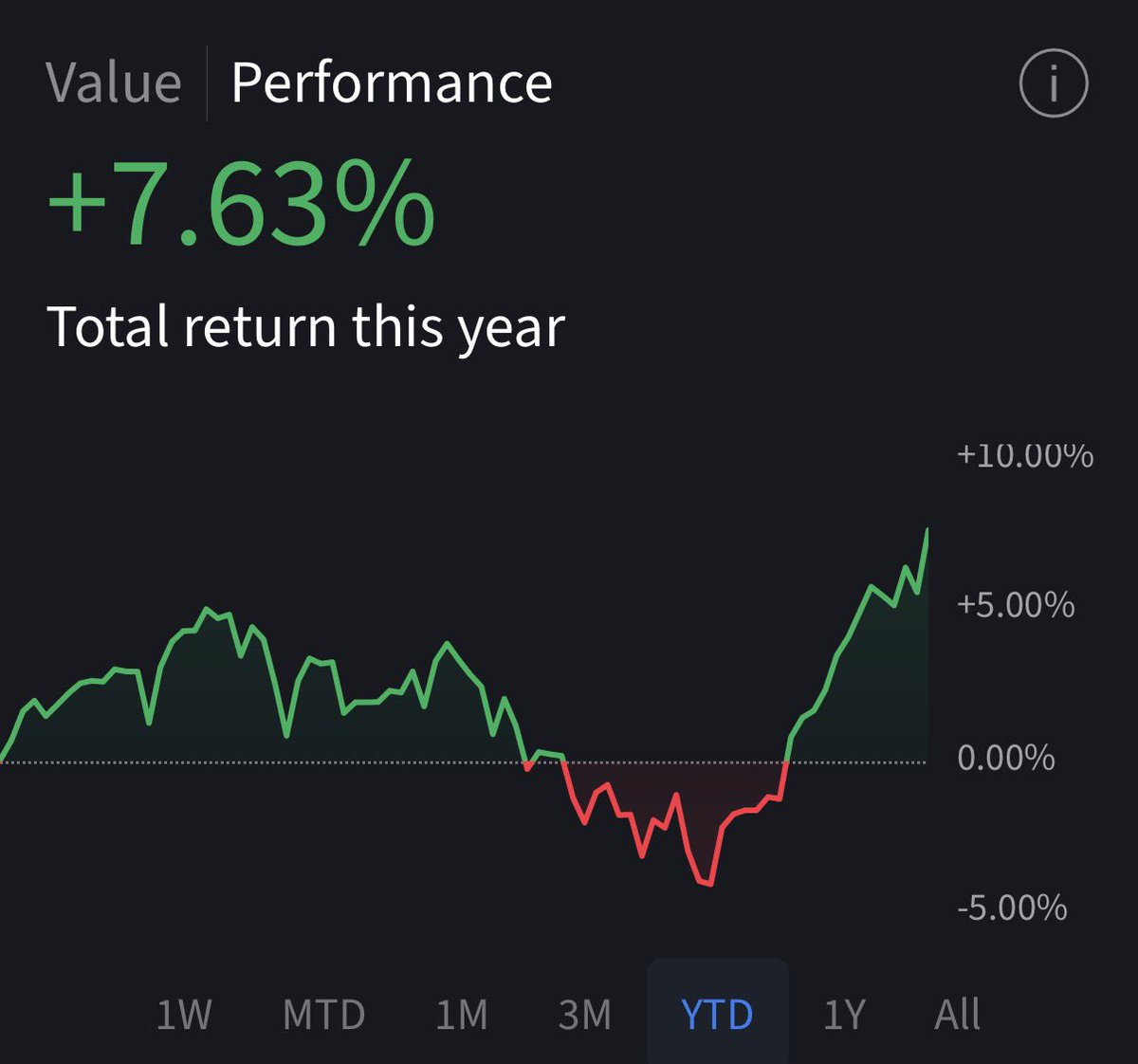 VestedFlow's tweet photo. Portfolio YTD - What stocks are you getting? 
My personal bets in this current market is to gather, mainly software and consumer stocks. $ADBE $NOW $CRM $NKE $CELH https://t.co/WpxfwbihfC