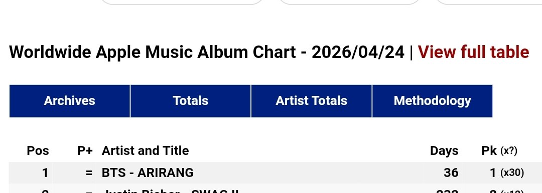 “ARIRANG” by #BTS remain at #1 on Worldwide Apple Music Album Chart, 30 Days at #1 🔥🔥😭

CONGRATULATIONS BTS