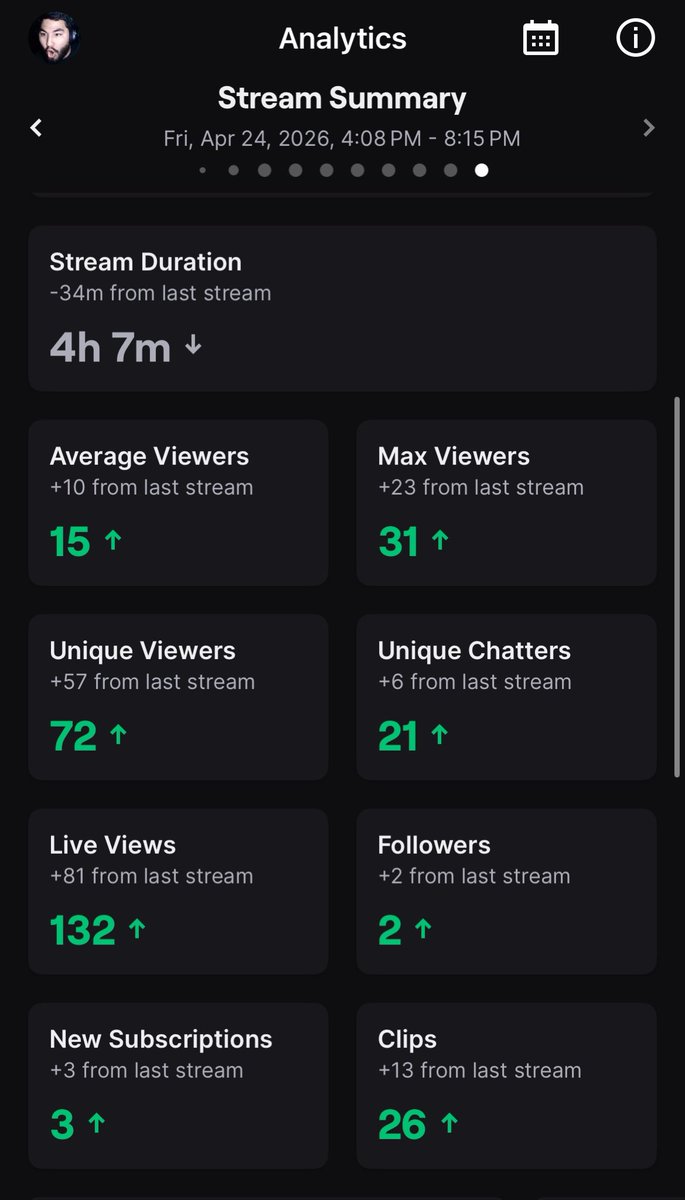 Wasn’t even gonna stream today, but it ended up being a banger, ty for all the support as always