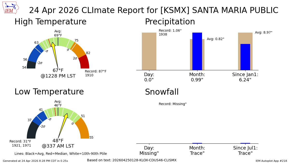 iembot_lox's tweet image. SANTA MARIA AIRPORT CA Apr 24 Climate: High: 67 Low: 48 Precip: 0.0" Snow: Missing mesonet.agron.iastate.edu/p.php?pid=2026…