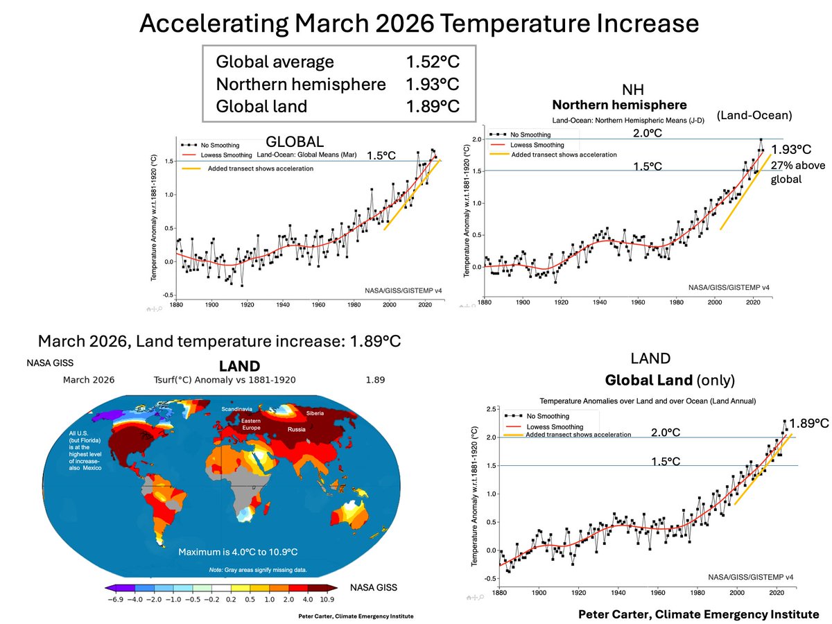 PCarterClimate's tweet image. MARCH 2026, OVER 1.5°C, ACCELERATED HEATING, NO EL NINO
USA!  Globally disastrous supercharged climate state- Ignored, no intervention
NASA GISS. #climatechange #globalwarming