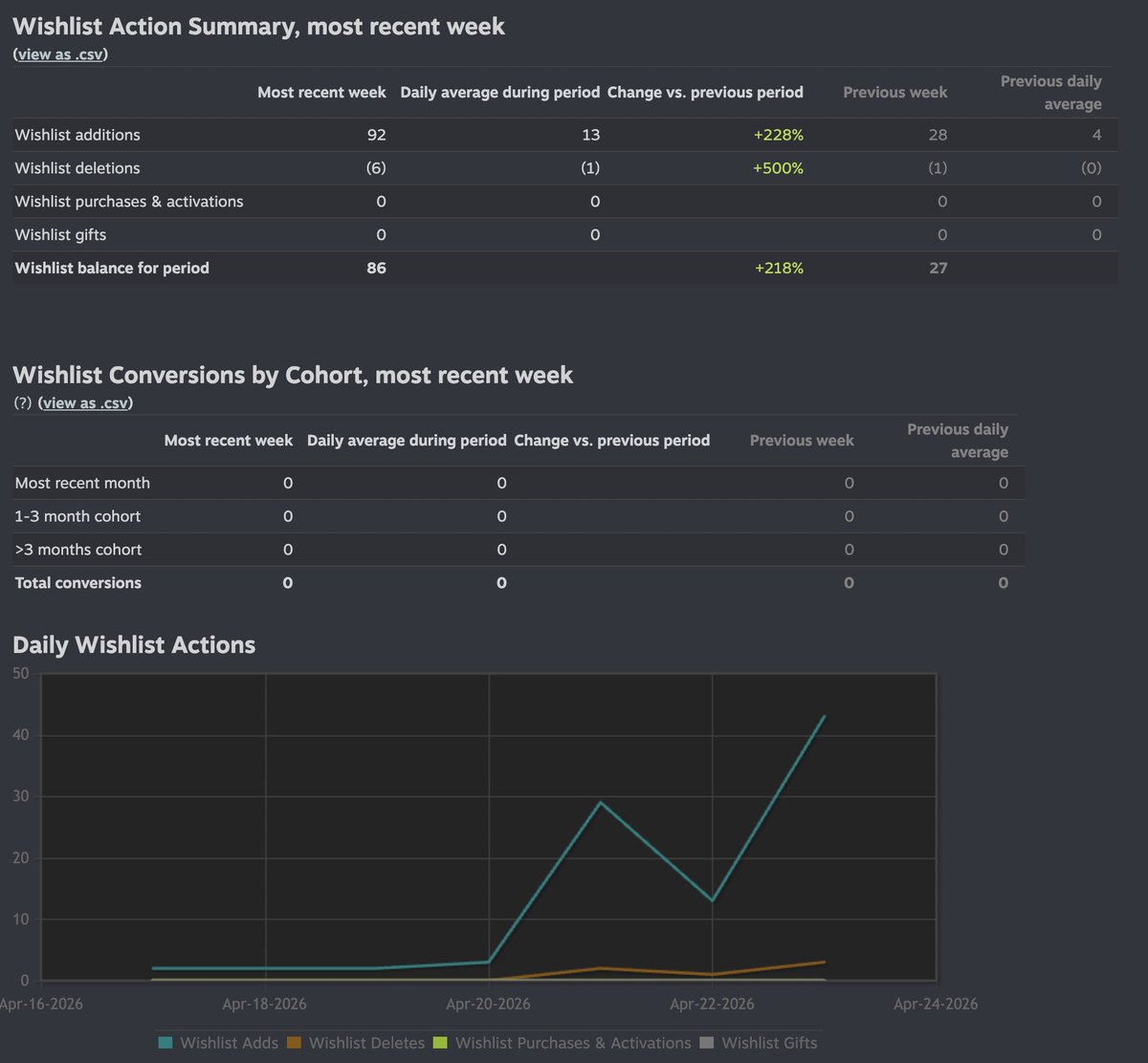pequesoft's tweet image. We won 92 wishlists this week, we are improving, but still a bit slow. 🥺

We are 6661 wishlists away from our target 🫣

Also, 46 people tested the demo, and 1059 added to their libraries.

We will keep trying to improve those numbers on the next weeks. 🥺

#indiedev #gamedev