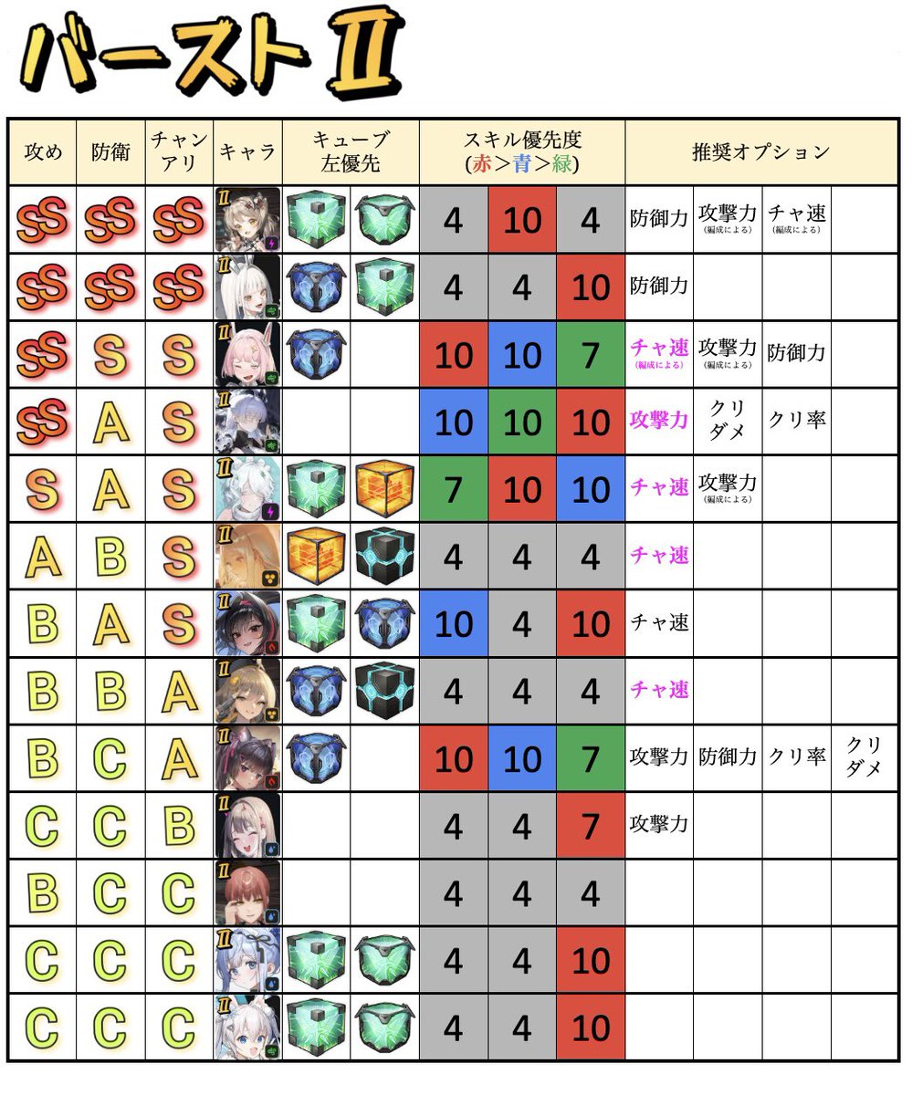 DBdaisukiDaniel's tweet photo. アニス入り環境を基準にキャラのアリーナ評価と育成目安を更新
一番変わったのはSSに返り咲いたエミリアでしょう
攻撃モーションが短いアニスとチャ速スキル持ちのエミリア、編成の速度はほぼこの二人で完成している
更にエミリアの火力をほぼ3倍にできる超サポート https://t.co/3fkOyTycpx