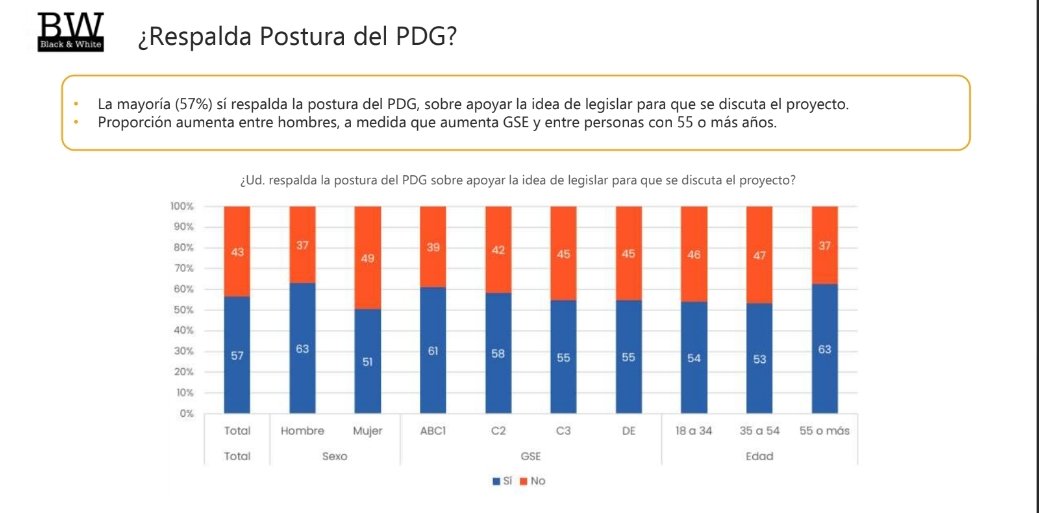 EncuestasChil10's tweet image. 🚨 Encuesta #blackandwhite: ¿Ud. respalda la postura del ⚪️PDG sobre apoyar la idea de legislar para que se discuta el proyecto?

✅️ Sí: 57%
❌️ No: 43%

#blackandwhite