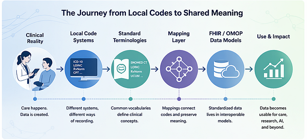 ITArticleBird's tweet image. 산지직송 IT 아티클 #machine-learning

From Clinical Codes to Shared Meaning: How Healthcare Data Finds Its Common Language
▶ tinyurl.com/23wlmrph