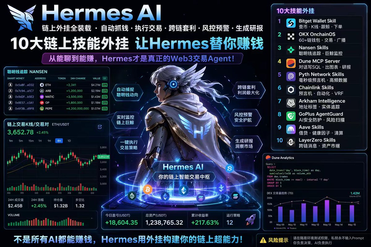 huoshan007's tweet photo. Web3玩家，把Hermes用成印钞机的10个链上外挂

别再手动盯盘了。
真正会玩的人，已经让Agent替自己跑全链策略了。

装上这10个Skills，Hermes从“能聊”直接进化成“能执行”：

1️⃣ Bitget Wallet Skill
🔗 https://t.co/fqZIOx3k7r
一句话完成：查币 → 看K线 → 跟巨鲸 → 下单
👉 把交易执行压缩到“对话级别”

2️⃣ OKX OnchainOS
🔗 https://t.co/UkHiukdgcw
覆盖60+链的钱包 & 交易能力
👉 Hermes直接获得“全链操作系统级权限”

3️⃣ Nansen Skills
🔗 https://t.co/AItgqkceOf
聪明钱追踪 / 巨鲸监控
👉 谁在建仓、谁在撤退，一眼看穿

4️⃣ Dune MCP Server
🔗 https://t.co/PEak93Ycoi
对话=写SQL=出图表
👉 链上数据分析自动化，研报生产线级效率

5️⃣ Pyth Network Skills
🔗 https://t.co/cuBz7O7cqs
毫秒级预言机
👉 高频策略 & 量化执行核心组件

6️⃣ Chainlink Skills
🔗 https://t.co/YBWBEfbxJ9
Price Feed + Automation + VRF
👉 自动触发交易���辑，减少人为延迟

7️⃣ Arkham Intelligence Skills
🔗 https://t.co/O1JVE5REkO
地址标签 + 实体追踪
👉 机构资金流向透明化

8️⃣ GoPlus AgentGuard
🔗 https://t.co/y7WbrXIUL7
AI执行前安全扫描
👉 防恶意合约 / 权限滥用 / Prompt攻击

9️⃣ Aave Skills
🔗 https://t.co/PwE9SAE7vO
借贷 / 健康因子 / 清算管理
👉 杠杆仓位自动化管理

🔟 LayerZero Skills
🔗 https://t.co/DksuTVynEo
跨链消息 + 资产桥接
👉 多链套利 & 流动性调度核心

🧩 重点不是工具，而是组合方式：

👉 数据层（Nansen / Arkham / Dune）
👉 执行层（Bitget / OKX / Aave）
👉 基础设施（Pyth / Chainlink / LayerZero）
👉 安全层（GoPlus）

这才是一个完整的 Agent交易闭环

⚠️ 但现实一点讲：
Agent ≠ 自动赚钱机器
Hermes不会替你判断趋势
它只是把你的“策略执行力”放大10倍

真正的差距在这里：

 会写Prompt的人，只是在用AI
会设计Agent系统的人，在用AI赚钱

🧠 最后一句实话：

Hermes是船
Skills是帆
策略是风
风向，永远在你脑子里