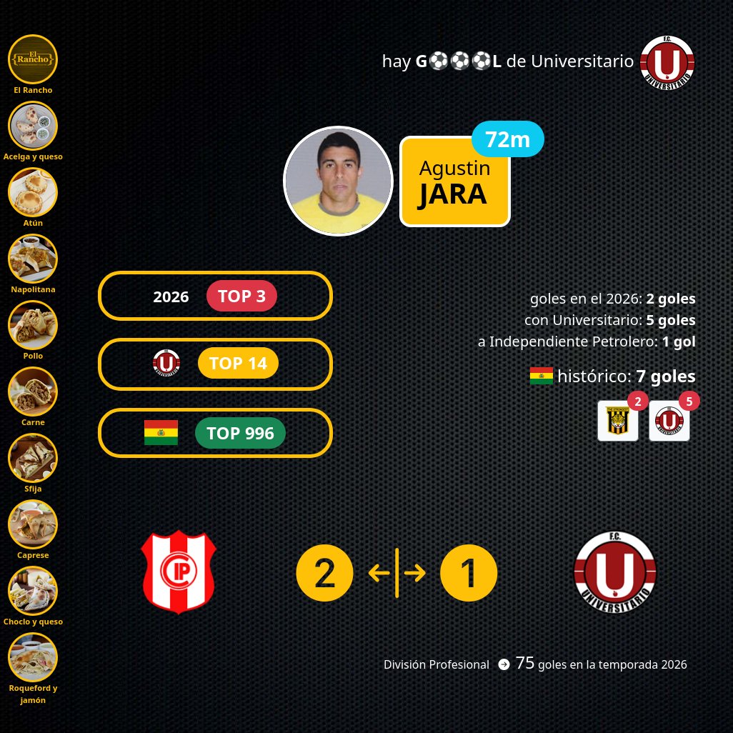 paraelfutbol's tweet image. hay g⚽⚽⚽l de Universitario en Sucre, es el gol 75 de la temporada
paraelfutbol.com
#Bolivia #FBF #DivisionProfesional #Apertura  #Universitario  #IndependientePetrolero #gol
#AgustinJara