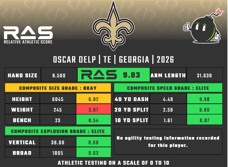 Oscar Delp was drafted in round 3 with pick 73 in the 2026 draft class. He scored a 9.83 RAS out of a possible 10.00. This ranked 26 out of 1471 TE from 1987 to 2026.

ras.football/ras-informatio…