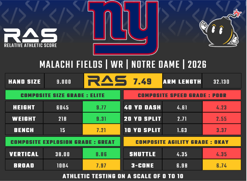 MathBomb's tweet photo. Malachi Fields was drafted in round 3 with pick 74 in the 2026 draft class. He scored a 7.49 RAS out of a possible 10.00. This ranked 1054 out of 4196 WR from 1987 to 2026.

https://t.co/eaexuZ9ofk https://t.co/Sf8jxhEp7e