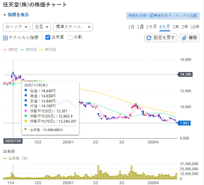 junta555's tweet photo. 📉 7974 任天堂、年初来安値更新

2025年11月6日終値：14,105円
2026年4月24日終値：7,953円

📊 下落幅：-6,152円
📉 下落率：約-43.6%

たった5ヶ月半でほぼ半値！ https://t.co/fSj8A0o3x3