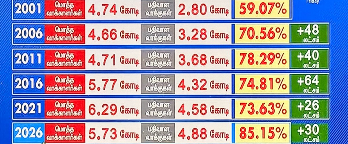 kautilyatv's tweet photo. Most experts say,in #TamilNaduAssemblyElections2026, @TVKVijayHQ is splitting more @arivalayam votes than @AIADMKOfficial.I concur 💯%,but that is a #Catch22-overall,more votes @TVKVijayHQ scores,it is unfair advantage-however slender, thin,marginal for @arivalayam in #FirstPass. https://t.co/5XlBTFTuhS