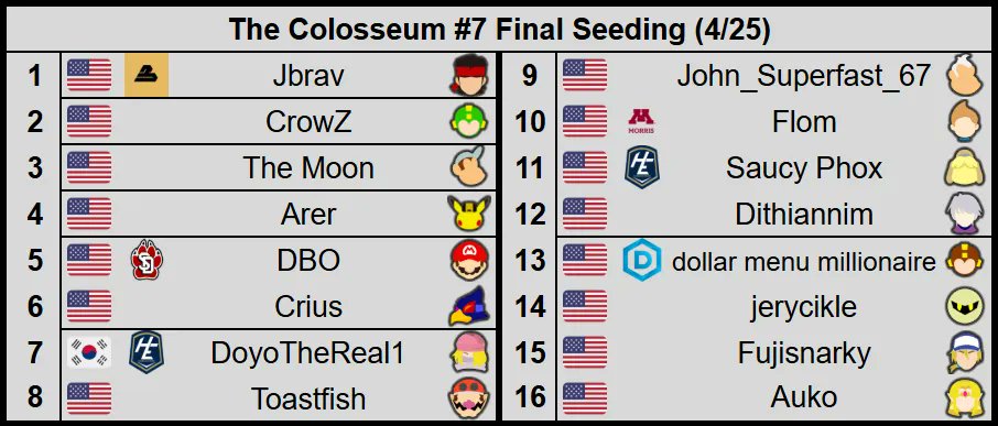 BravoEsportsgg's tweet photo. The Colosseum #7 final seeding. Featuring many talented players from both sides of South Dakota.  Be sure to check it out! https://t.co/EQK6lmIdYv