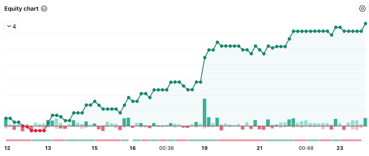 saori_study's tweet image. なかなか良いセットアップを
見つけました😊🩷
上げ調子なのでアジアセッションで
活用していきますね！

#BULLSEYE 
#XAUUSD
#gold
#スキャナー