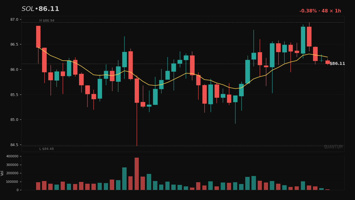 MetaLadies_'s tweet image. Here's why I trust $SOL at 85% confluence: three models reached the same LONG read without sharing data. Like three doctors diagnosing independently — agreement is the edge. Do you filter trades by how many signals line up?

#CryptoSignals #AlgoTrading